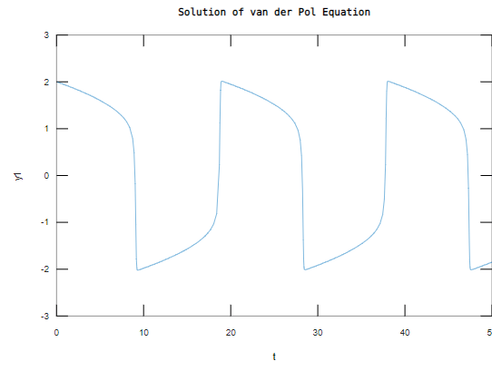 Solved Van Der Pol equation Matlab | Proveiff IT Solutions