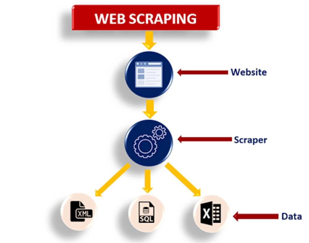 How To Scrape Data From A Website 2022 