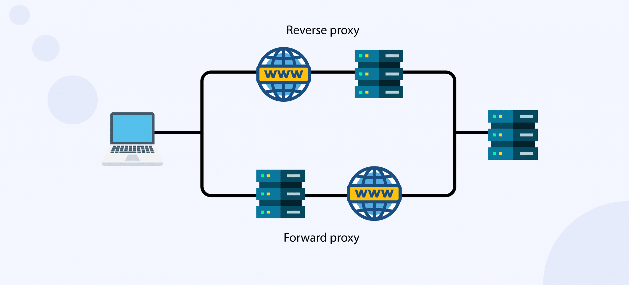 Forward reverse. Обратный прокси. реверсивный прокси. forward proxy. форвард и реверс.