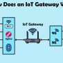 IoT Gateway-The Best Guide To Its Working