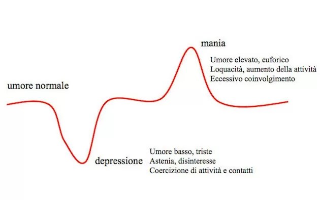 depressione bipolare