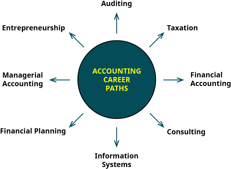 Careers in accounting