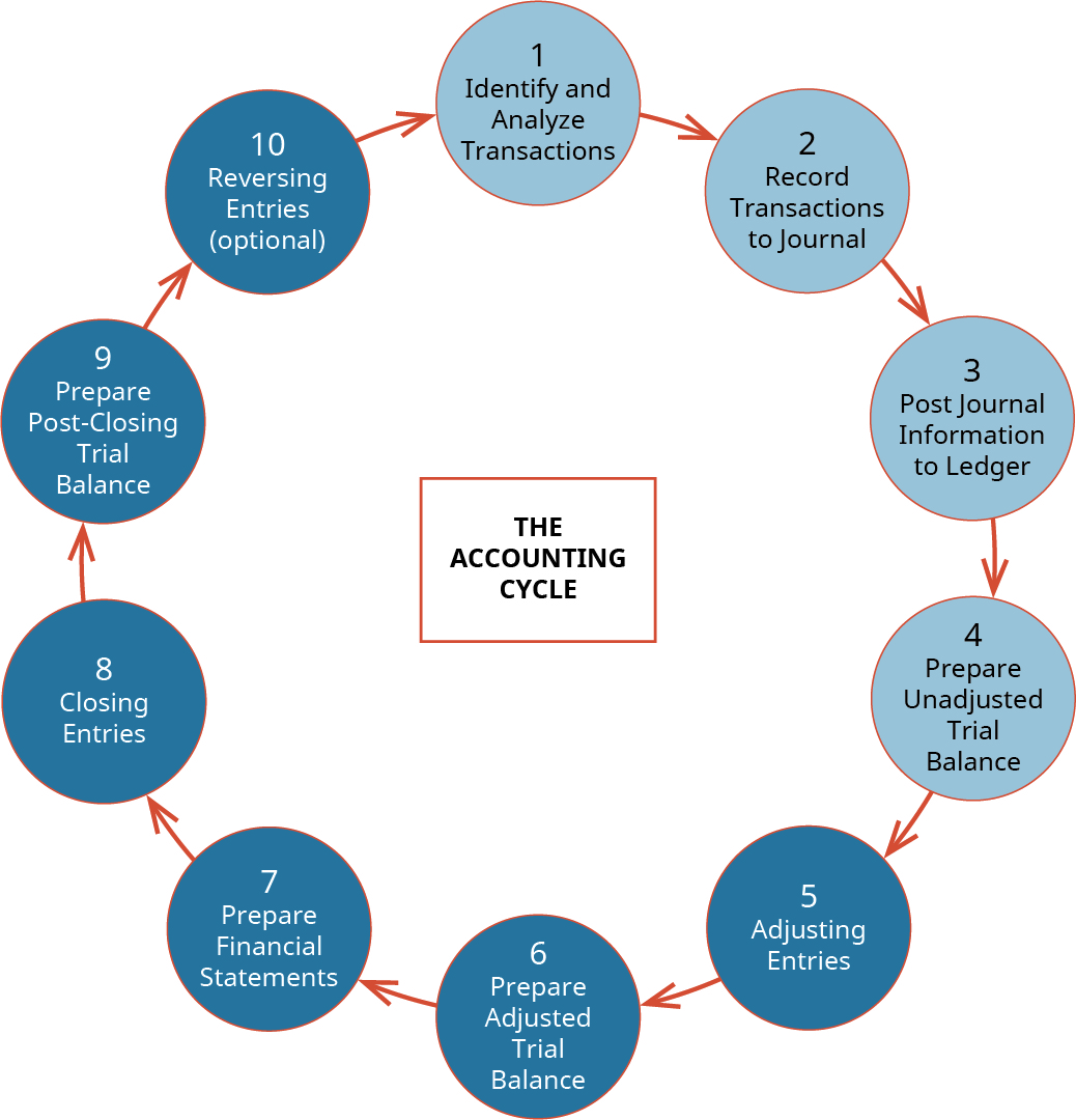 1.5 transaction analysis- from accounting equation to journal entries