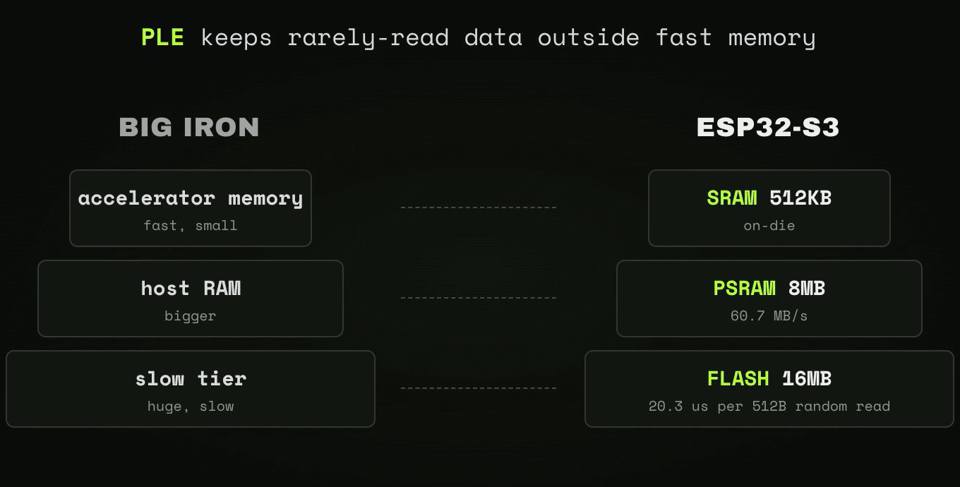 AI developer runs 28.9-million-parameter model on $10 ESP32-S3 microcontroller — uses Google’s Per-Layer Embeddings technique, stores table on 16MB Flash memory