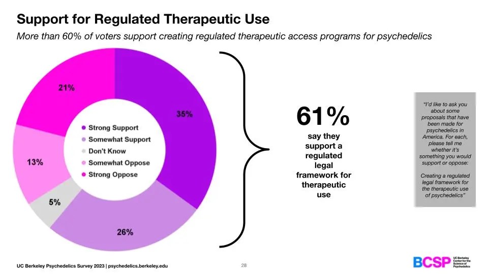 graphic about support for psychedelics