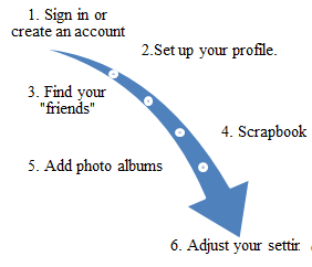 This list is build manually with all the relevant results available on the web. Orkut A Brief Introduction And Uses Psyclife