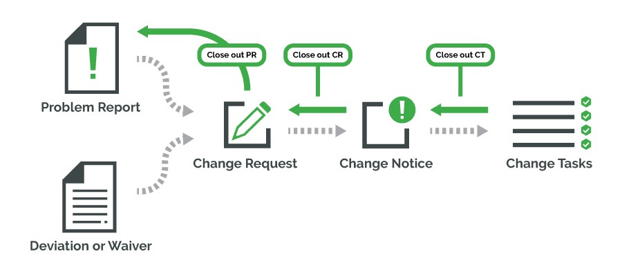 Engineering Change Management Process Overview Ptc
