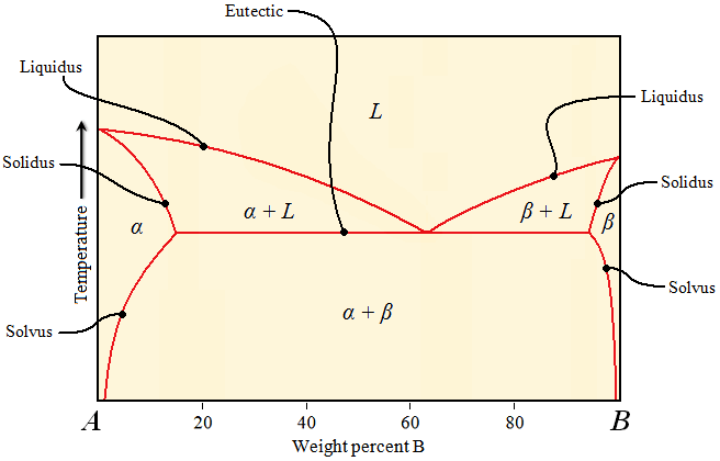 binary-phase-diagram-solidus-liquidus-solvus-eutectic-line 2