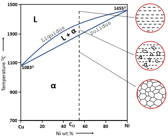 isomorphous-binary-phase-diagram 2