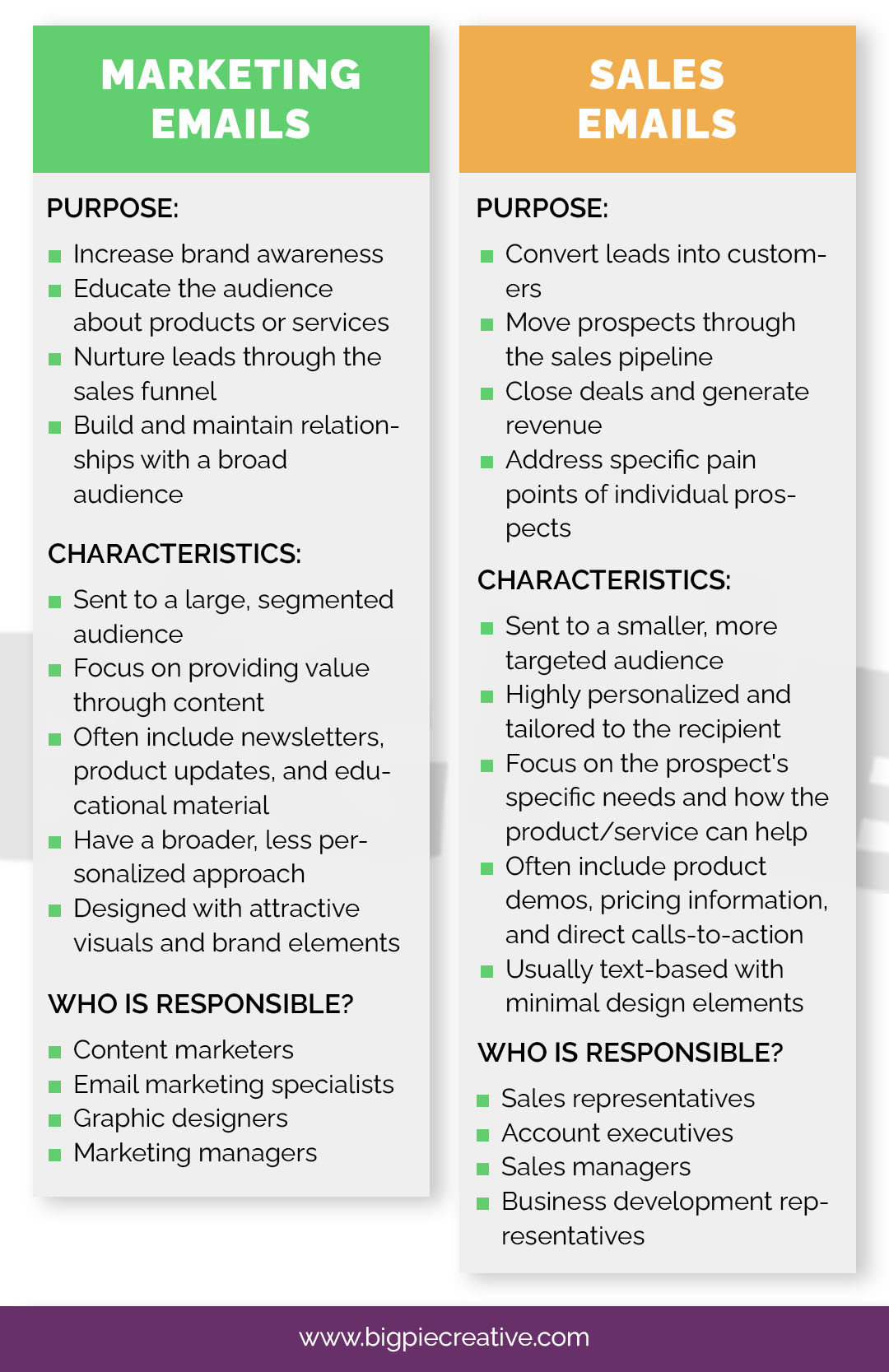 marketing emails versus Sales emails