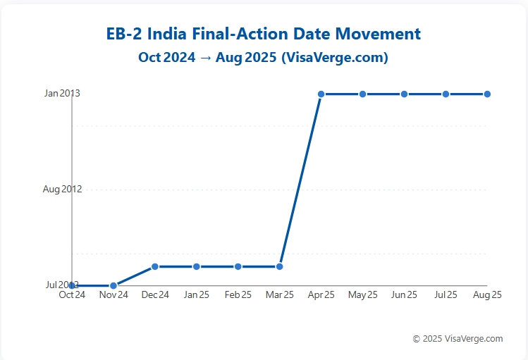 2. How did we get stuck at 2013—A 12-month timeline