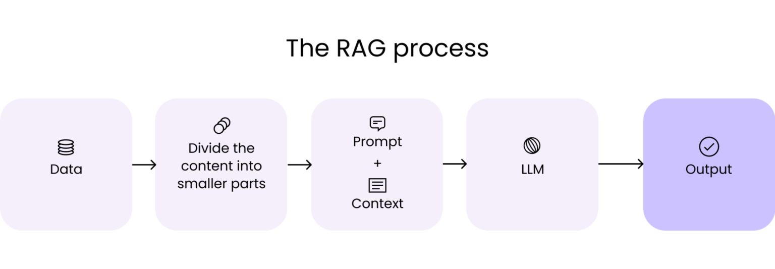 7 Practical Applications of RAG Models and Their Impact on Society - Hyperight