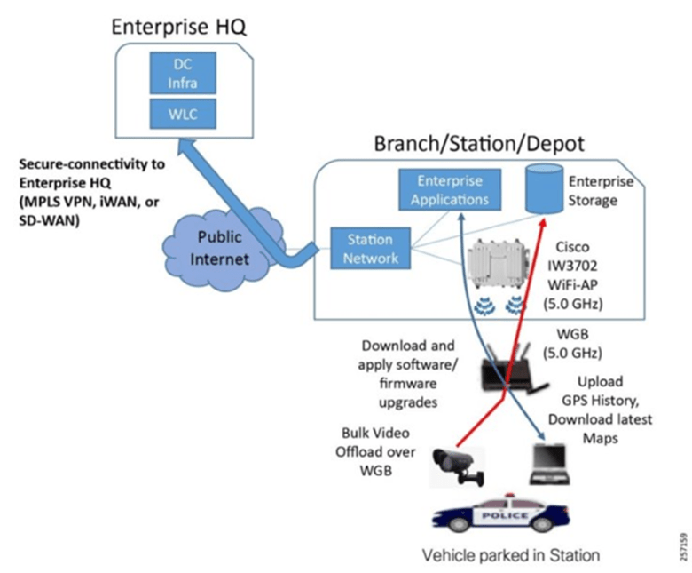 Gateway Networking - Cisco IoT Operations Dashboard - Cisco DevNet