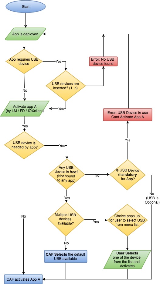 Usb Device Usage Iox Cisco Devnet - Download Gorgeous Vintage Art | HD
