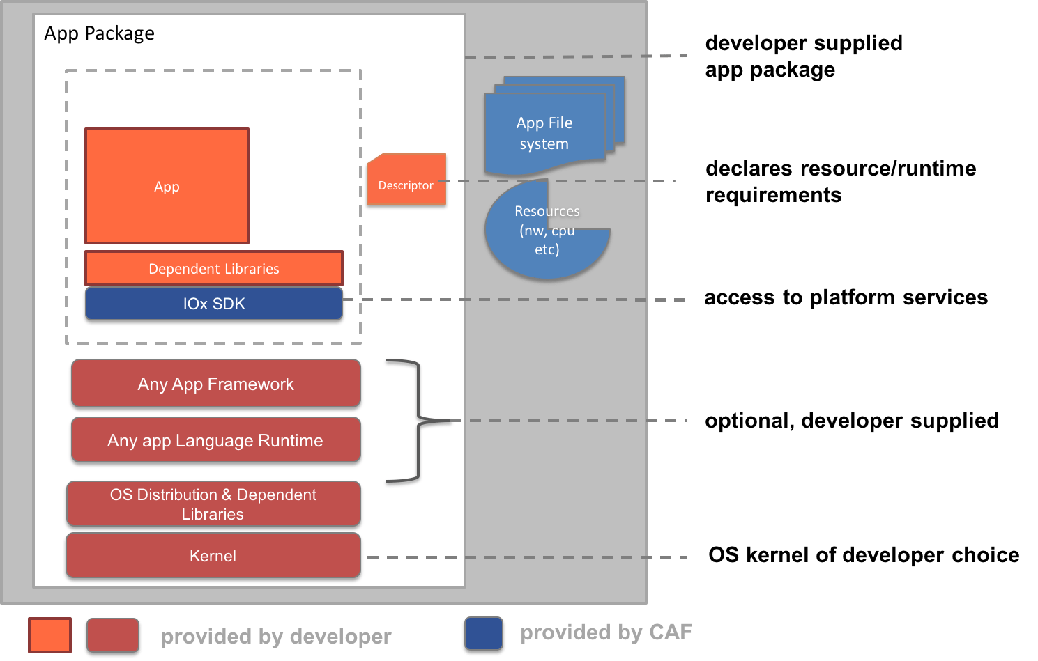 Application Groups Iox Cisco Devnet - Colorful Backgrounds - Elegant Retina Collection