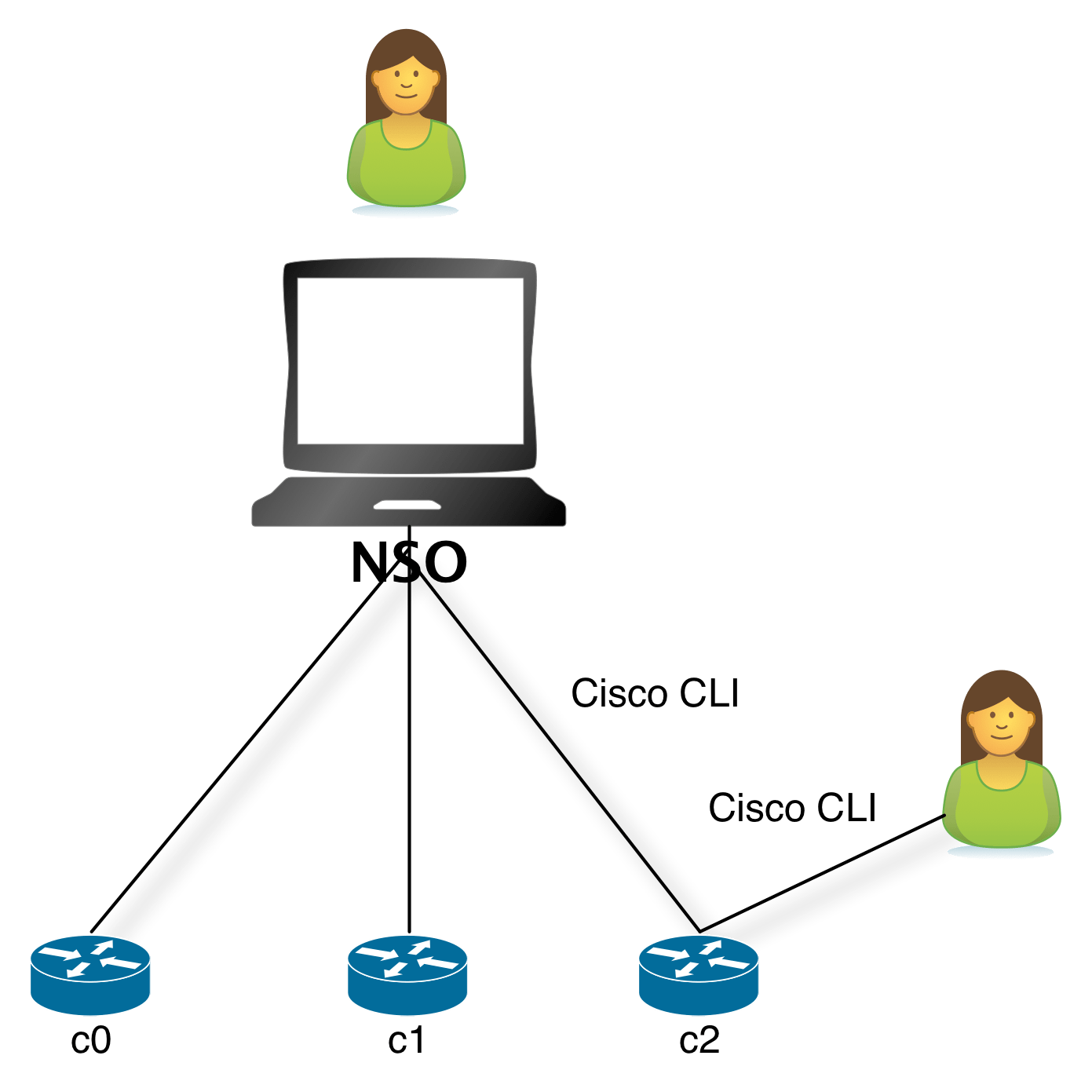 Cisco Network Services Orchestrator Nso Operations Nso200 V2 0 - Download Amazing Dark Design | High Resolution