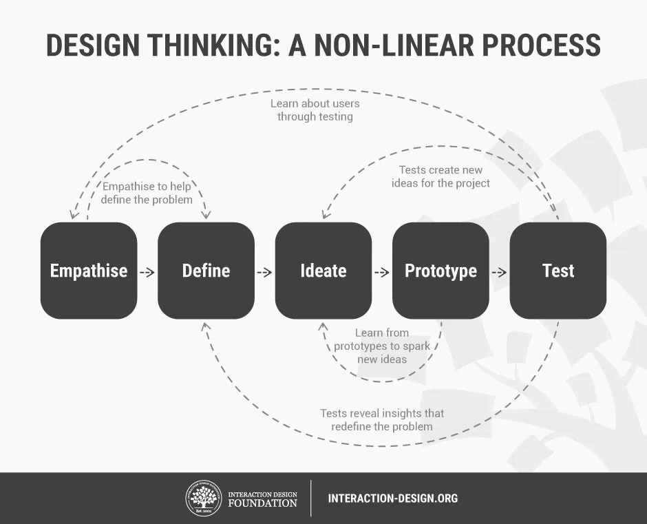 Stage 1 In The Design Thinking Process Empathise With Your