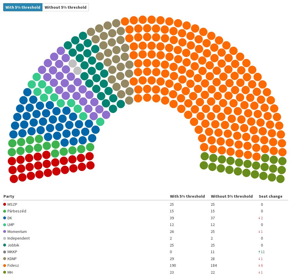 National Assembly Of Hungary 2022 2026 Original Seats 