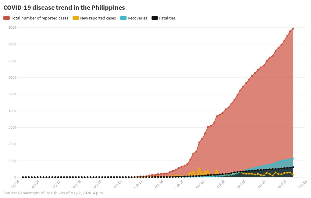Covid Victims In Philippines - COVID-19 disease trend in the Philippines | Flourish