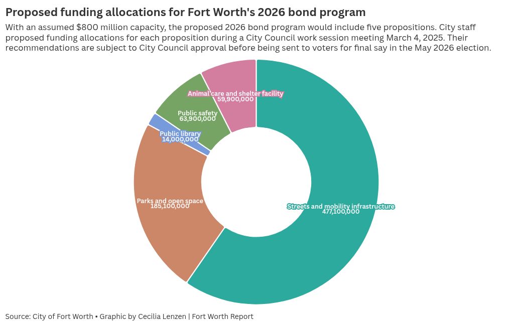 Proposed 2026 Bond Allocations Flourish 
