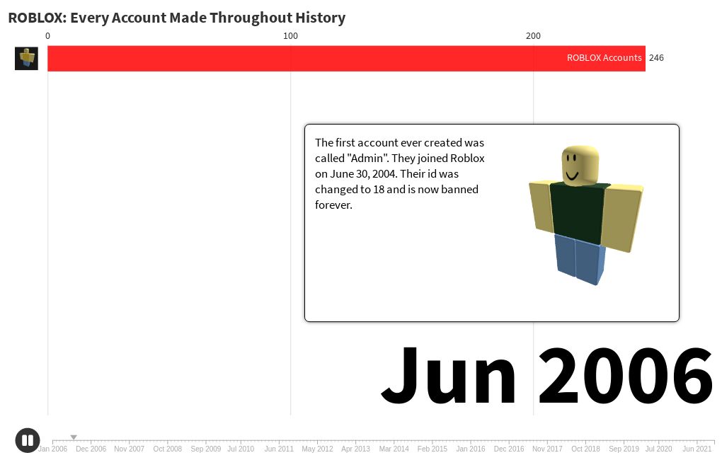 ROBLOX Every Account Made Throughout History Flourish 