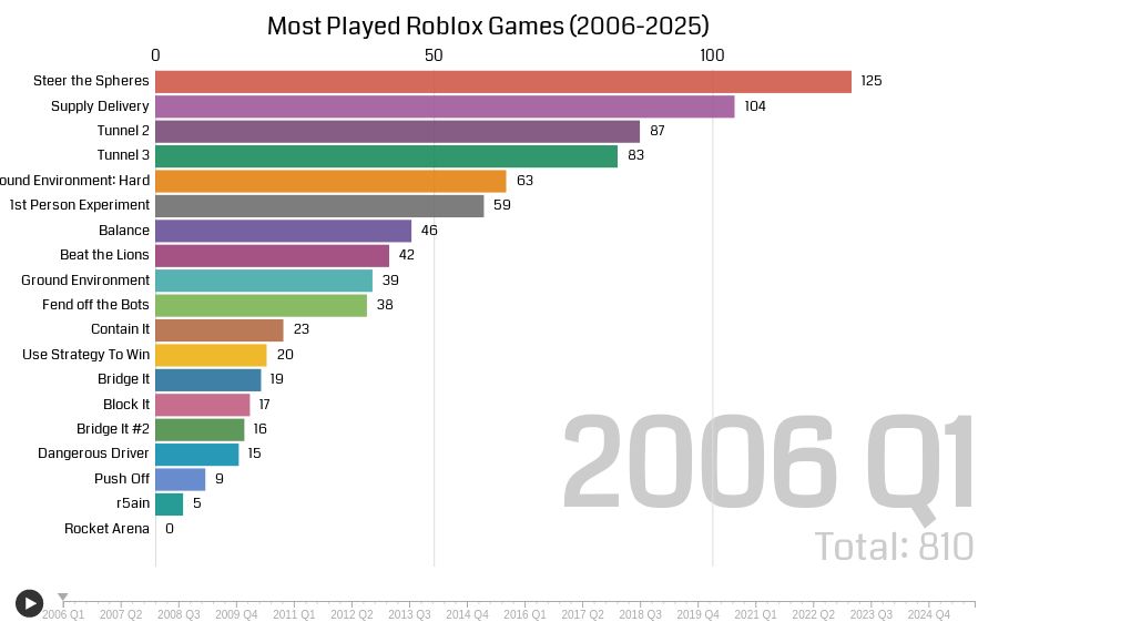 Most Played Roblox Games 2006 2025 Flourish 