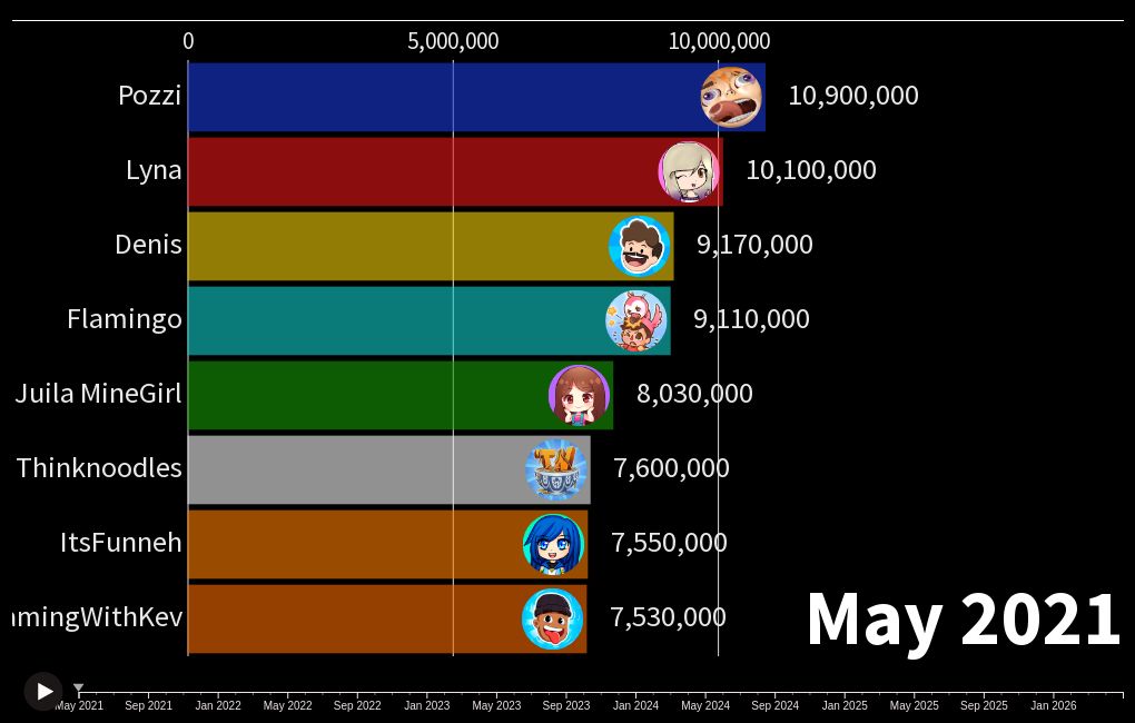 Top 50 Most Subscribed Roblox Youtubers Future 2021 2026 Flourish 