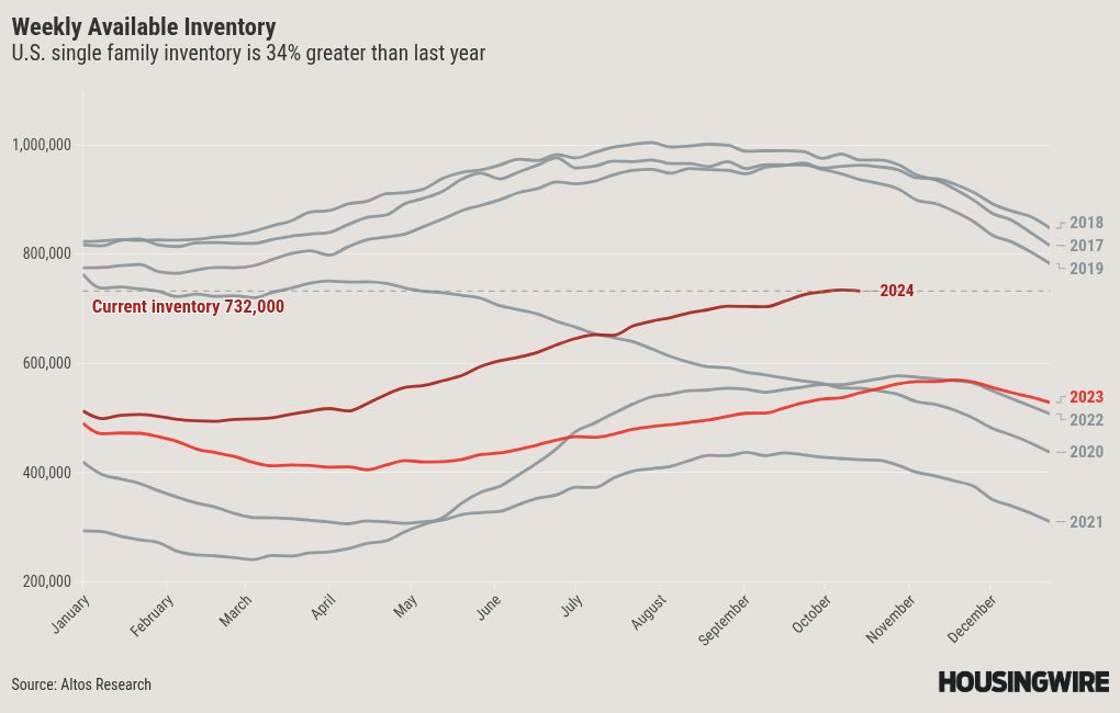 What to expect from the 2025 housing market