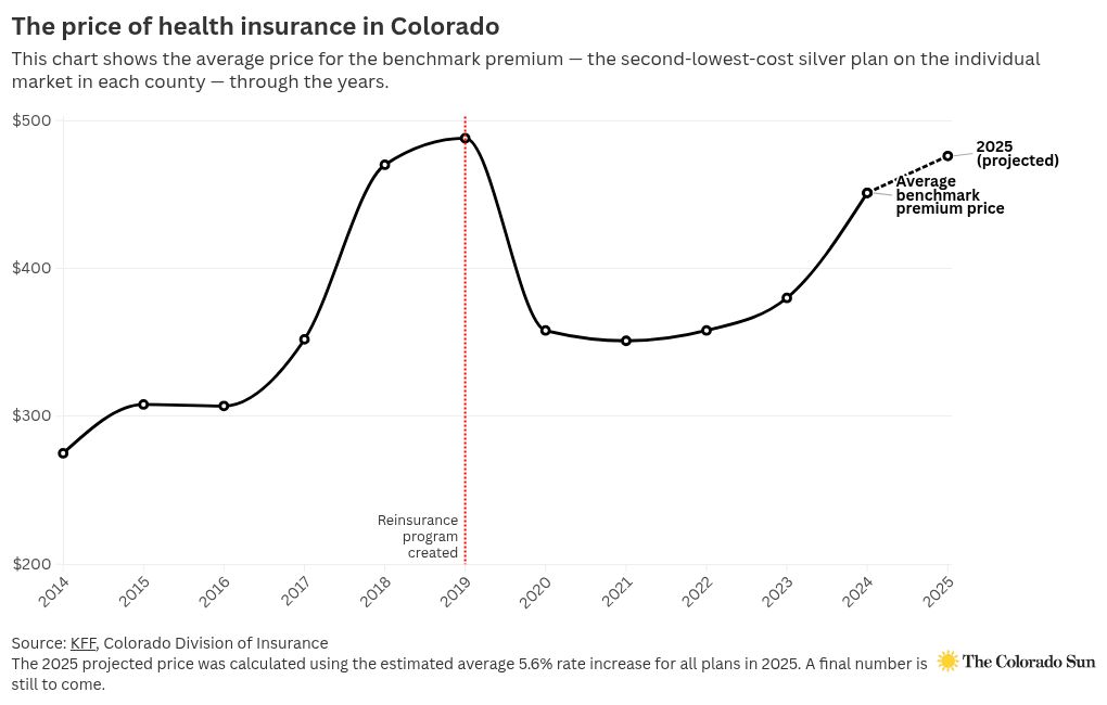 Colorado health insurance prices set to rise for some in 2025