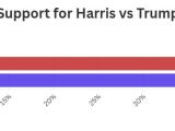 Trump Harris Separated By 1 Point In Arizona Nevada Polling