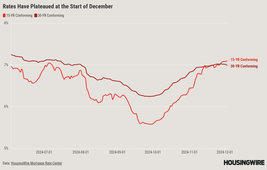 Small drop in mortgage rates a good sign for December