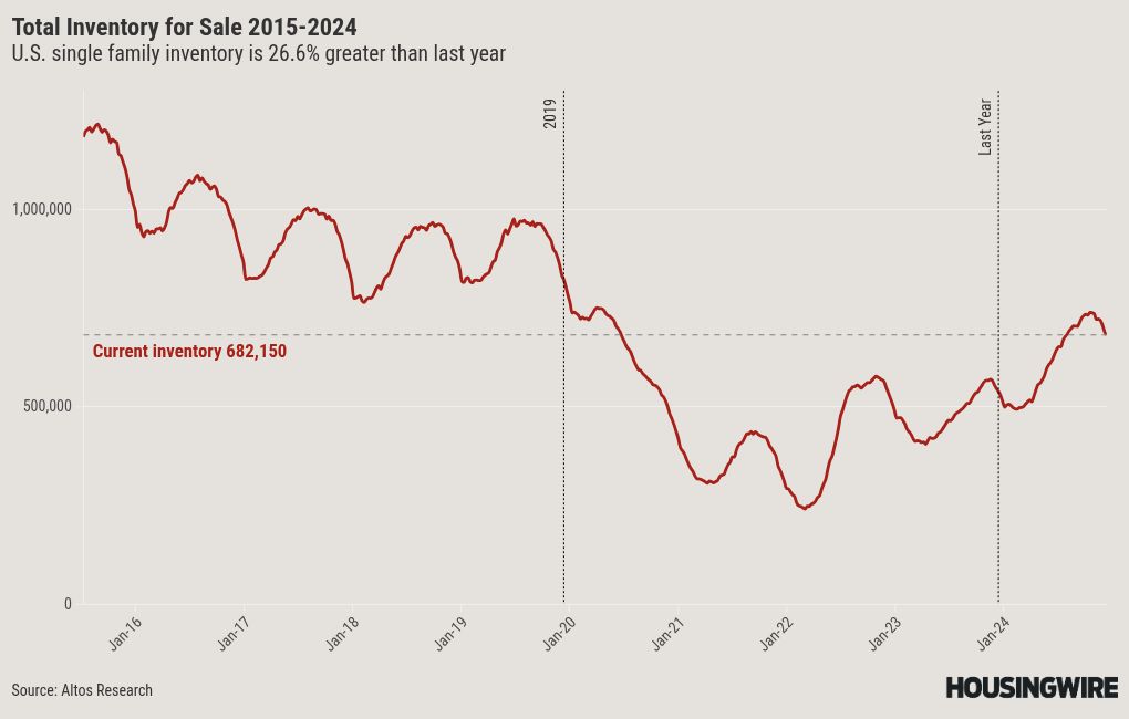 What rising inventory means for the 2025 housing market
