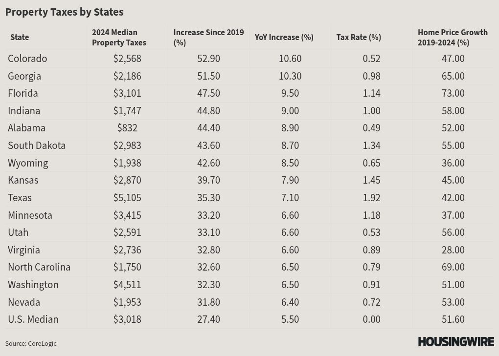 Skyrocketing home values driving higher property taxes
