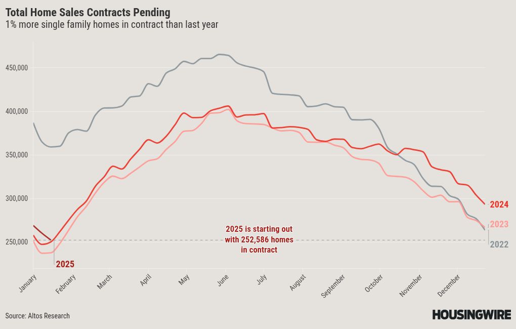 Housing demand positive, but at risk from higher mortgage rates
