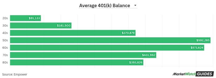 Average 401k balance by age fidelity