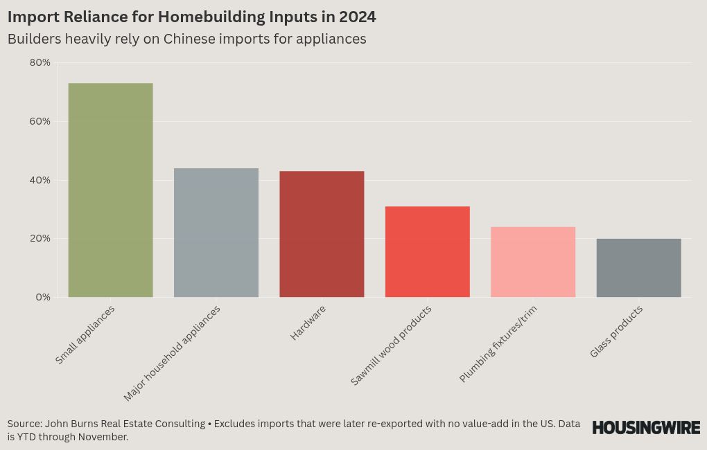 Homebuilders are weathering the trade war — for now