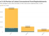 The Future Of Us Foreign Assistance How Low Can They Go Center For