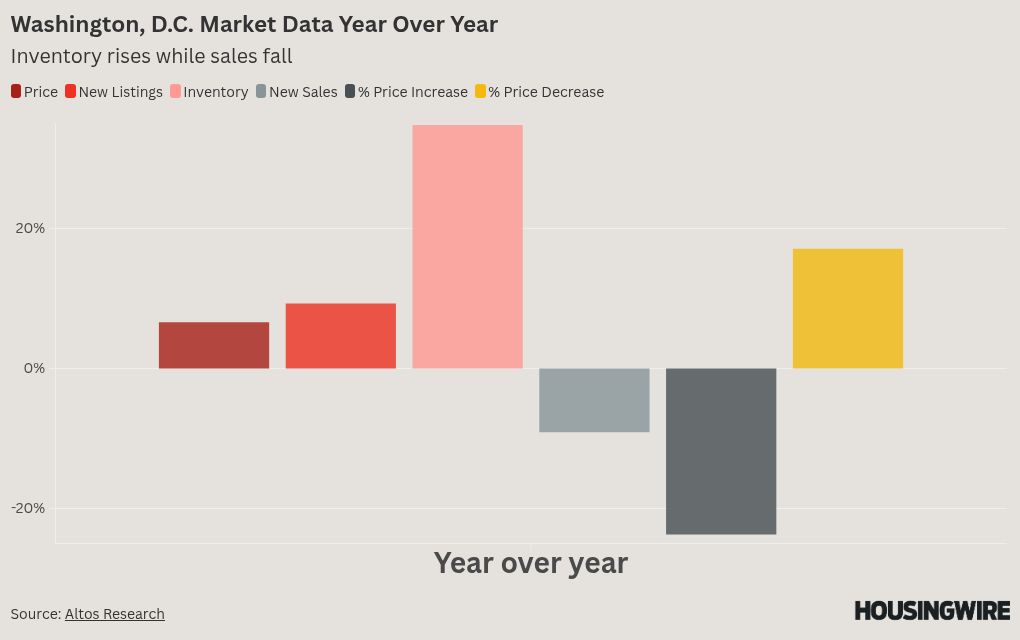 DC’s housing market is shifting rapidly. Are federal layoffs driving it?