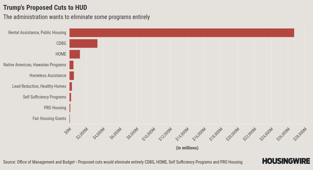 Trump wants to cut rental assistance. His first-term budget requests show he’s serious