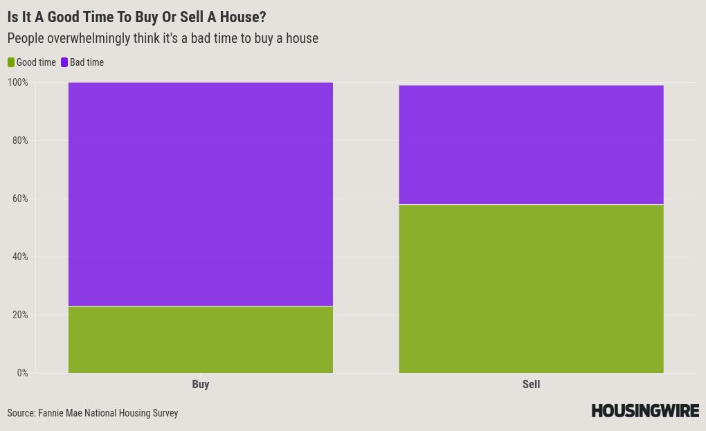Is it a good time to sell a house? ‘No’ is increasingly the answer