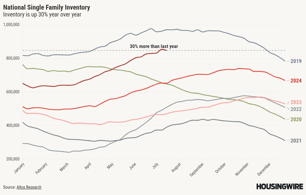 Housing inventory actually fell last week. What is going on? 