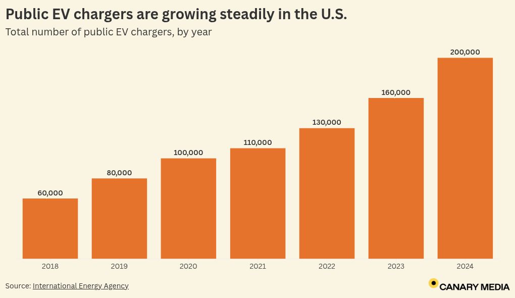 Chart Public EV Chargers Are Growing Steadily In The Canary Media Thumbnail