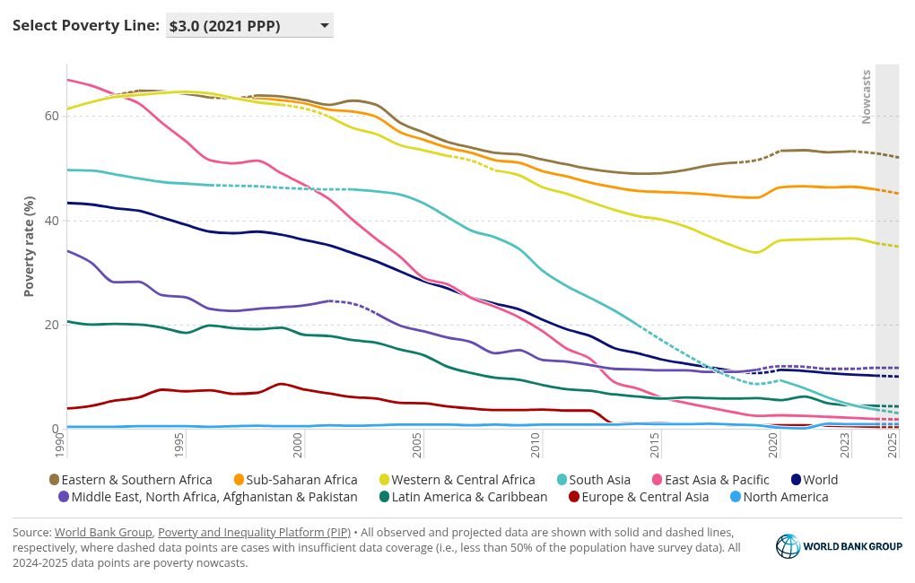 September 2025 Global Poverty Update From The World Bank New Data And Thumbnail
