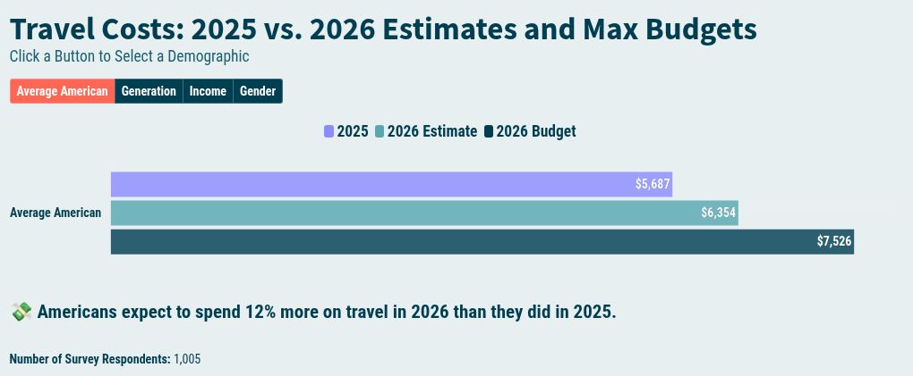 2026 Travel Trends Report Why Americans Are Spending More Beach Thumbnail