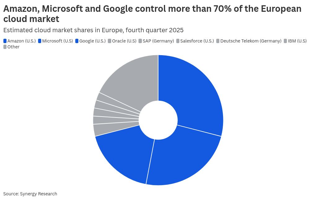 The Trump administration is getting angry as EU Big Tech fines top  billion in 2 years