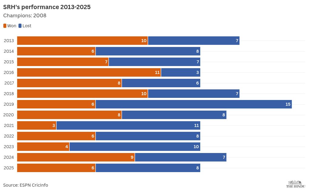 IPL 2026: Sunrisers Hyderabad | Full list of players, schedule and support staff