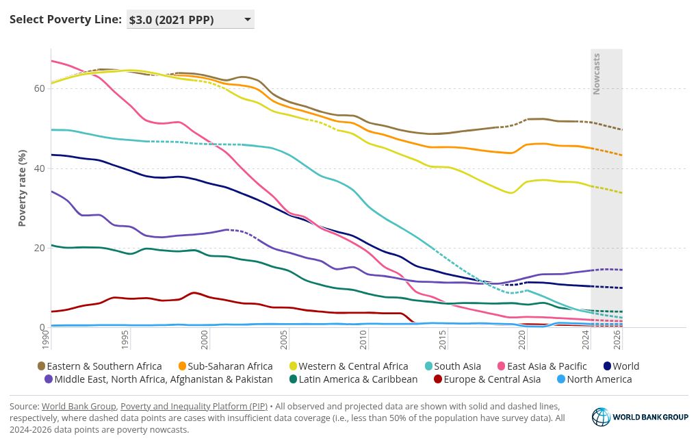 March 2026 Global Poverty Update From The World Bank New Data And Thumbnail