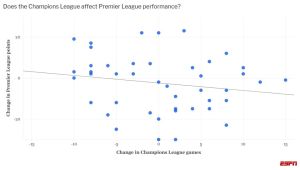 Why missing Champions League can boost Premier League teams: What data shows