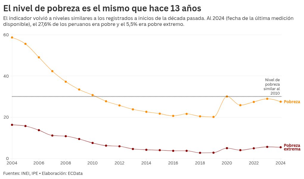 Elecciones generales 2026: ¿Cuál será la situación económica y social que encontrará el próximo presidente del Perú?