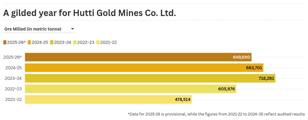 Hutti in Karnataka, India’s only functional gold mine, dazzles as prices soar in world market